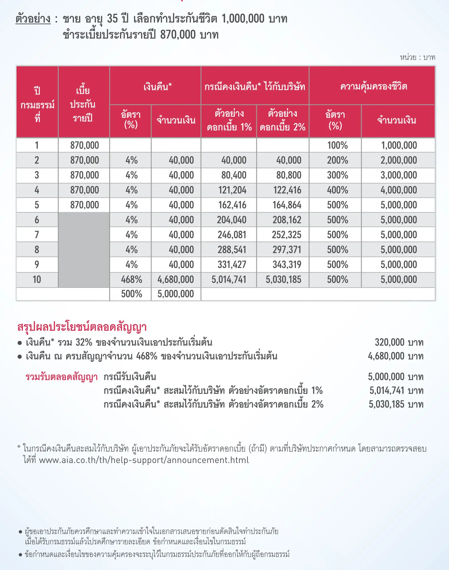 ประกันชีวิต ประกันวินาศภัย AIA ตัวแทนประกัน มด เพรสทีจ ประกันสุขภาพ ประกันทรัพย์สิน ประกันรายได้ ประกันลงทุน ประกันออมทรัพย์ ประกันเงินฝาก