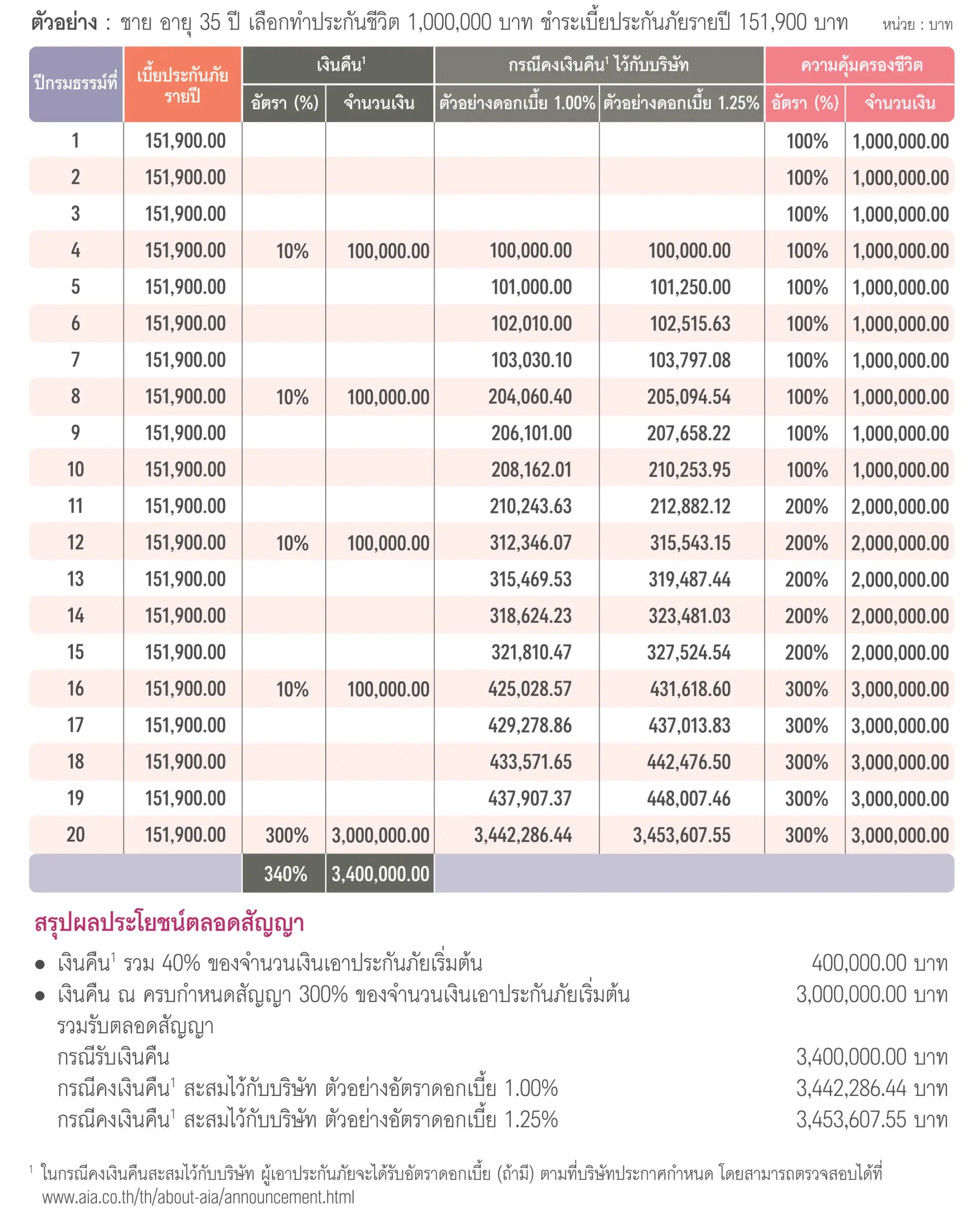 ประกันชีวิต ประกันวินาศภัย AIA ตัวแทนประกัน มด เพรสทีจ ประกันสุขภาพ ประกันทรัพย์สิน ประกันรายได้ ประกันลงทุน ประกันออมทรัพย์ ประกันเงินฝาก