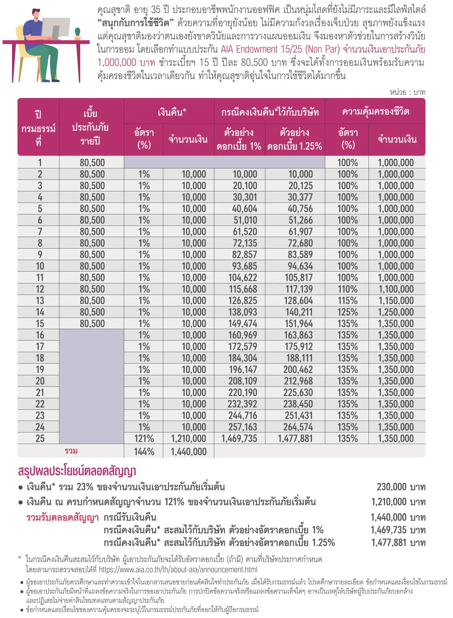 ประกันชีวิต ประกันวินาศภัย AIA ตัวแทนประกัน มด เพรสทีจ ประกันสุขภาพ ประกันทรัพย์สิน ประกันรายได้ ประกันลงทุน ประกันออมทรัพย์ ประกันเงินฝาก