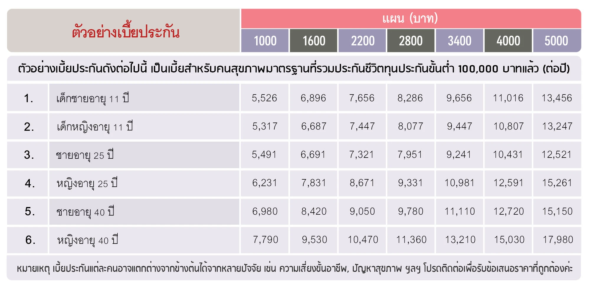 ประกันชีวิต ประกันวินาศภัย AIA ตัวแทนประกัน มด เพรสทีจ ประกันสุขภาพ ประกันทรัพย์สิน ประกันรายได้ ประกันลงทุน ประกันออมทรัพย์ ประกันเงินฝาก