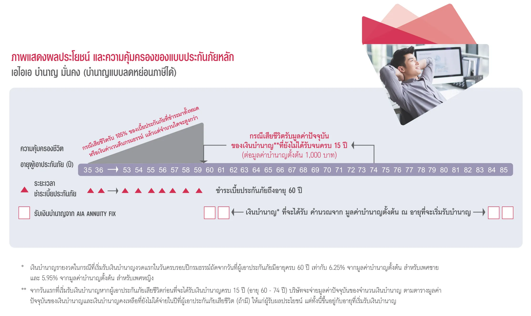 ประกันชีวิต ประกันวินาศภัย AIA ตัวแทนประกัน มด เพรสทีจ ประกันสุขภาพ ประกันทรัพย์สิน ประกันรายได้ ประกันลงทุน ประกันออมทรัพย์ ประกันเงินฝาก ประกันกลุ่ม