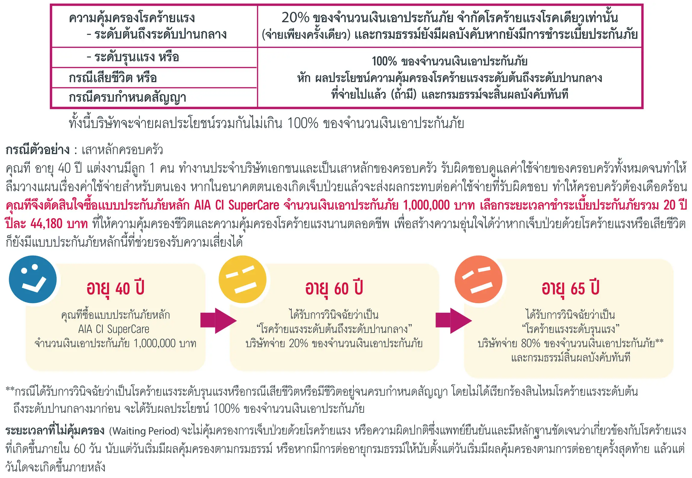 ประกันชีวิต ประกันวินาศภัย AIA ตัวแทนประกัน มด เพรสทีจ ประกันสุขภาพ ประกันทรัพย์สิน ประกันรายได้ ประกันลงทุน ประกันออมทรัพย์ ประกันเงินฝาก